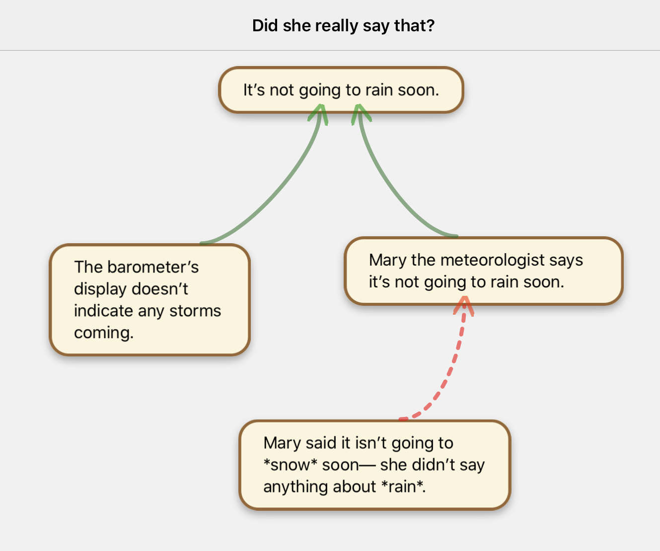 'Mary said it isn't going to *snow* soon- she didn't say anything about *rain*' counts against the truth of the claim, 'Mary the meteorologist says it's not going to rain soon.'
