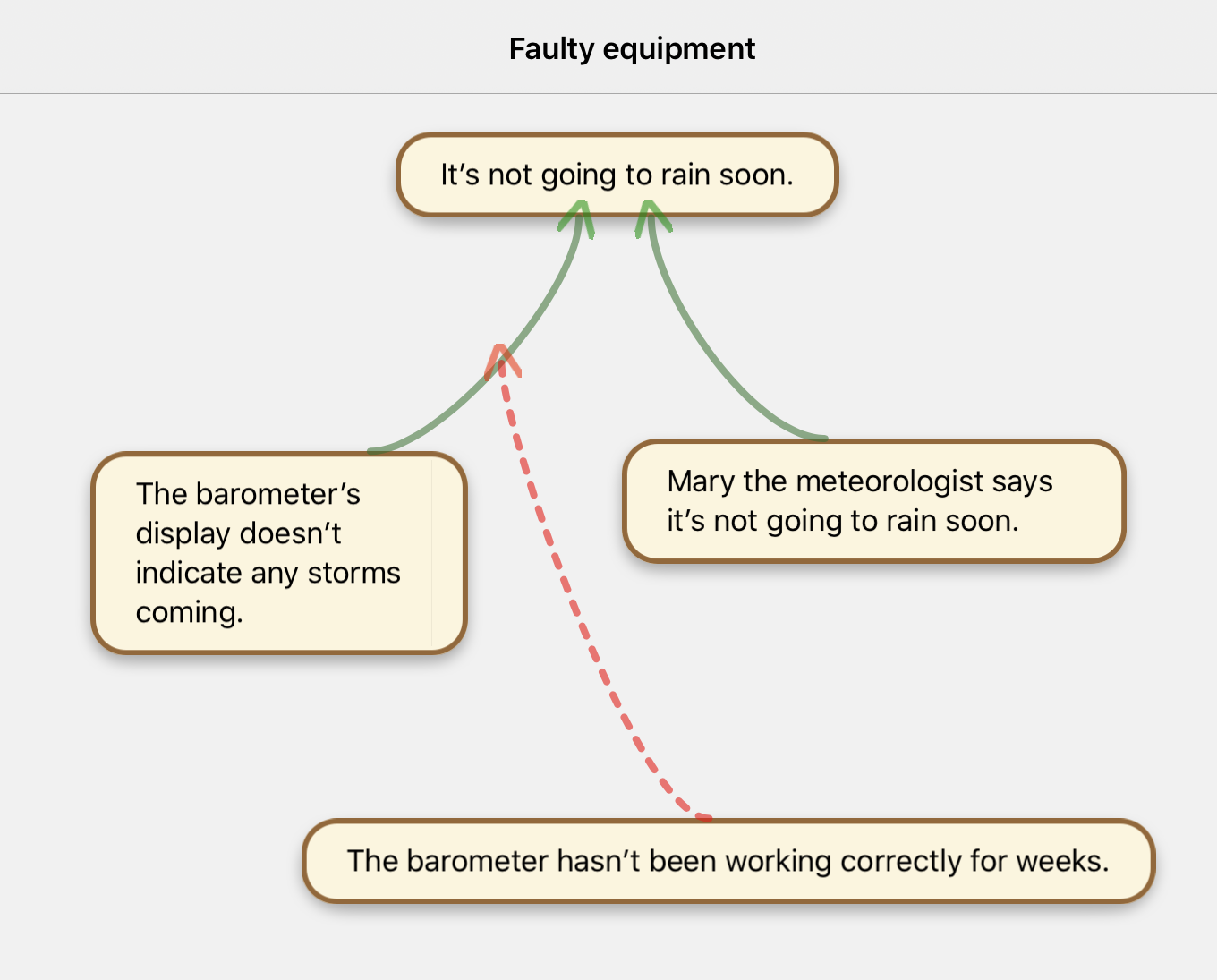 'The barometer hasn't been working correctly for weeks' undermines the claim, 'The barometer's display doesn't indicate any storms coming,'  counting as evidence for 'It's not going to rain soon.'